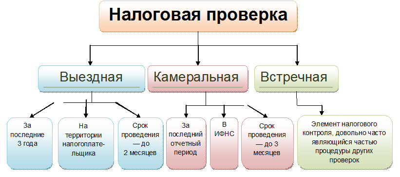 Тип проверяющего. Какие бывают налоговые проверки. Классификация видов налоговых проверок схема. Налоговый контроль виды проверок. Виды налоговых проверок кратко