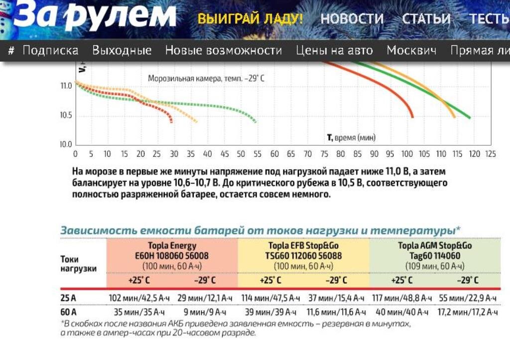 Резервная емкость аккумулятора