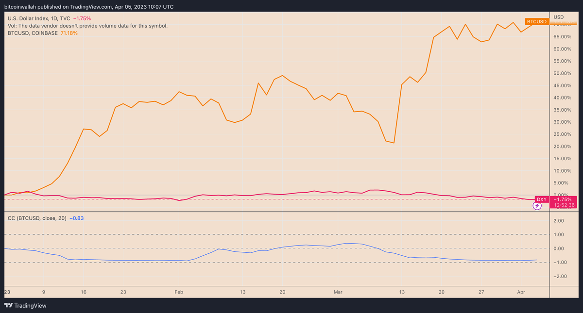 Доходность DXY по сравнению с BTC / USD с начала года и коэффициент корреляции. Источник: TradingView