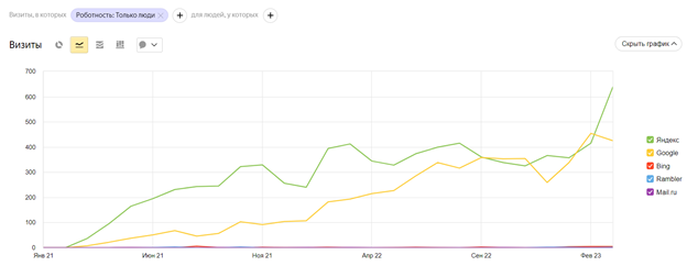 График трафика по поисковым системам