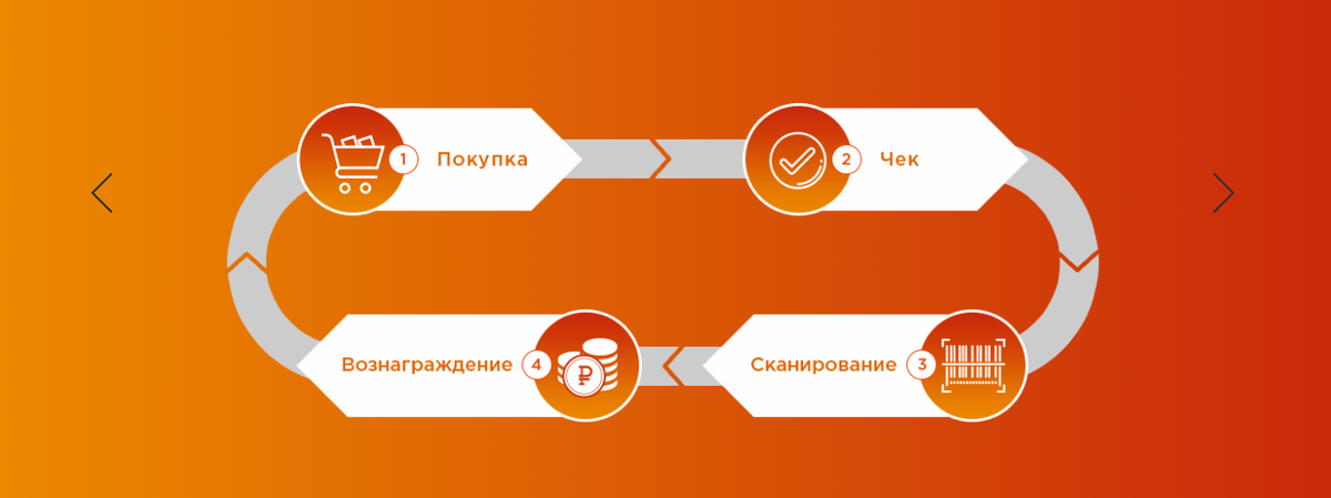 Покупаете, сохраняете чек, сканируете штрих-коды покупок, получаете вознаграждение.