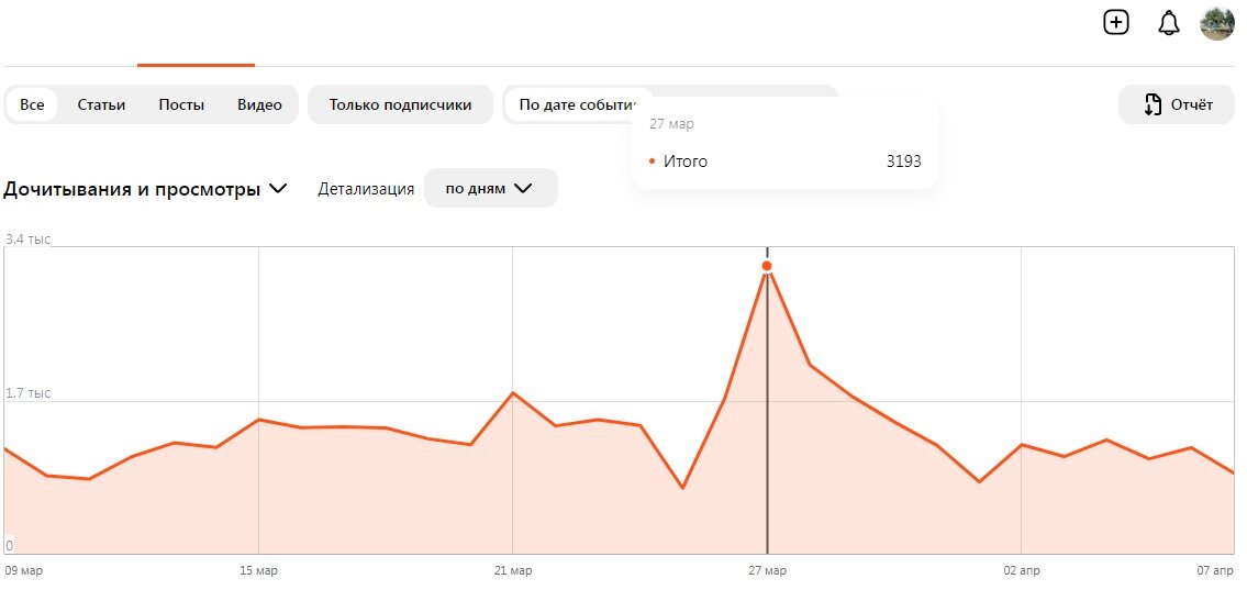 Самые высокие показатели по дочитываниям и просмотрам 3193