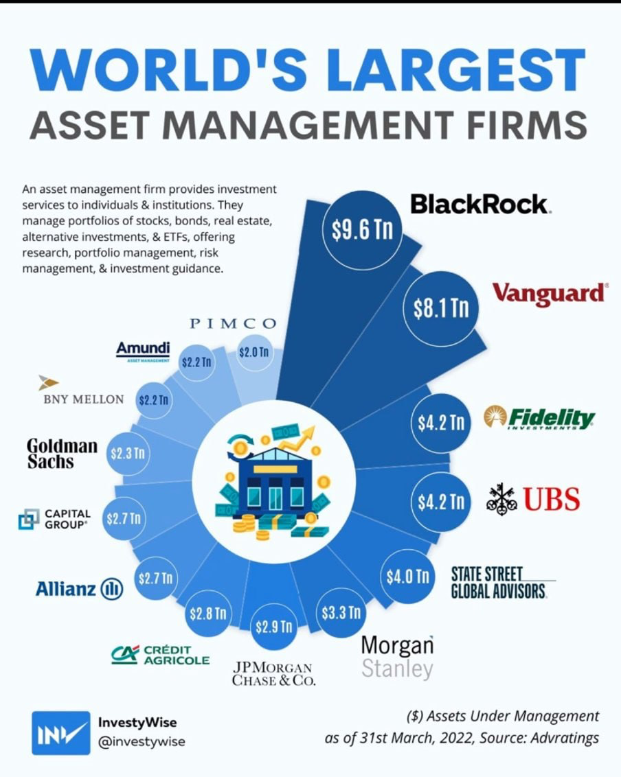 Крупнейшие инвестиционные фонды и управляющие компании оперируют активами на триллионы долларов. И даже среди них есть два супертяжеловеса: BlackRock с $9.6 триллионами и Vanguard с $8.1 триллионом. Для сравнения: ВВП всех стран мира вместе взятых в 2022 году был равен $101,6 триллионам. 