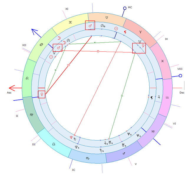Синастрия. Синастрия в астрологии. Синастрия картинки. Марс в синастрии
