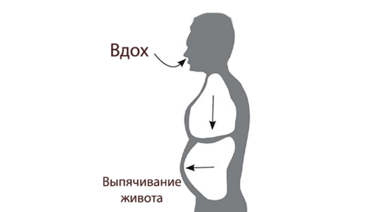 Шишова диафрагмальное дыхание как выполнять