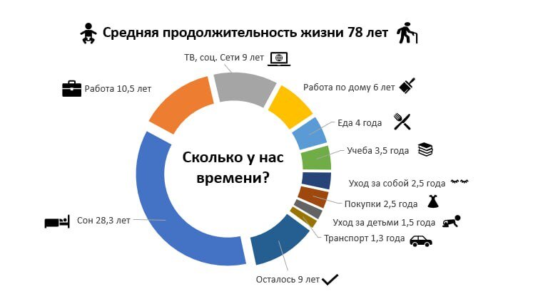Здесь нарисован график средней человеческой жизни -78 лет, отмечено, сколько времени уходит на те или иные активности. И вывод о том, что на «чистую жизнь» нам остается всего 9 лет…