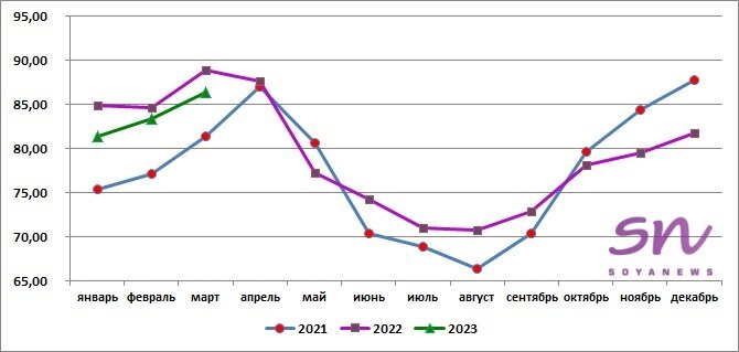 Источник: SoyaNews, данные ЕМИСС