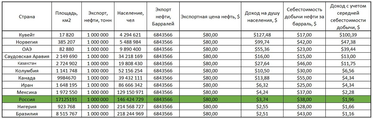 Расчетный экспортный доход.