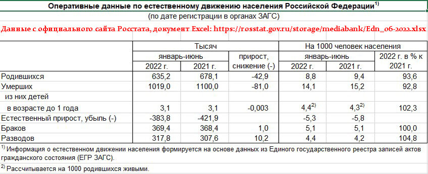 Оперативные данные Росстата по естественному приросту по состоянию на 2022 год