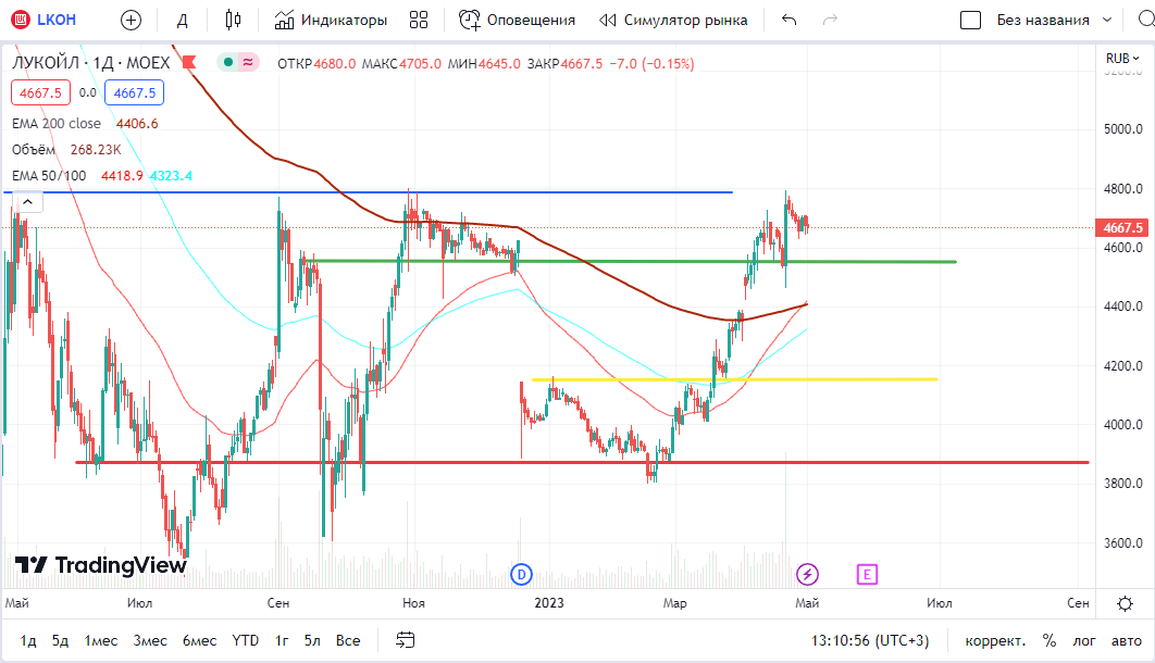 Див отсечка лукойл 2023. Див отсечка лукойл 2023. Лукойл lkoh. Див отсечка лукойл 2023. Лукойл дивиденды 2022.
