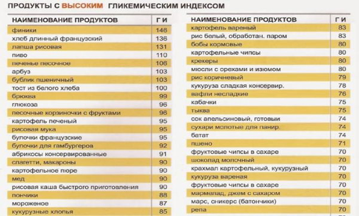 Медленные углеводы (сложные): список продуктов и таблица для похудения