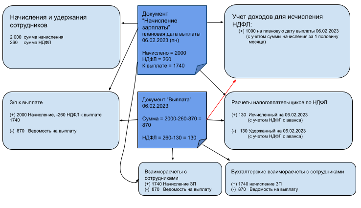 Исчисление и удержание НДФЛ с аванса и межрасчетных зарплатных доходов (ЗУП )