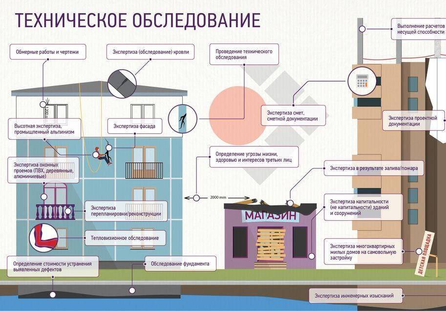 Проводящий объект. Этапы обследования зданий. Методы технического обследования зданий. Техническое обследование схема. Оценка технического состояния конструкций зданий и сооружений.