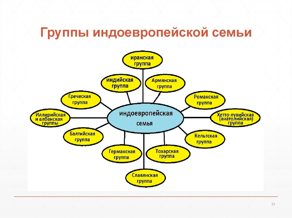 Индоевропейская языковая семья. Индоевропейская языковая семья таблица. Индоевропейская группа языков таблица. Индоевропейские языки схема. Языковая группа индоевропейской семьи.