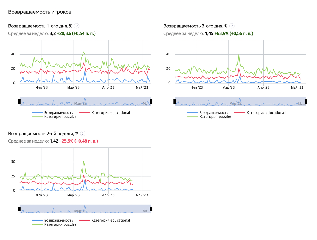 Так выглядят графики возвращаемости в метриках в консоли разработчика.