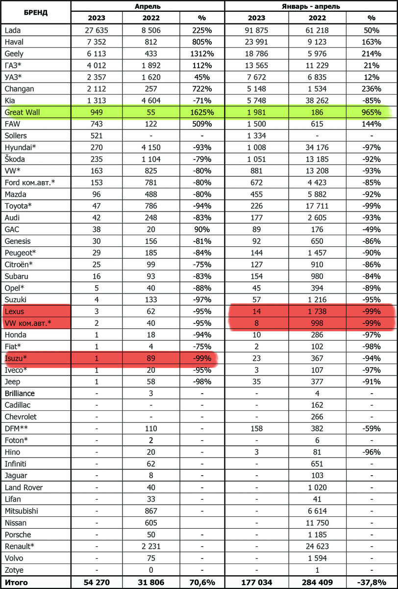 Продажи новых легковых и лёгких коммерческих автомобилей в России за апрель 2023/2022 гг. и январь–апрель 2023/2022 гг. Знаком * отмечены бренды, в чьих результатах учтены суммарные продажи легковых и лёгких коммерческих автомобилей