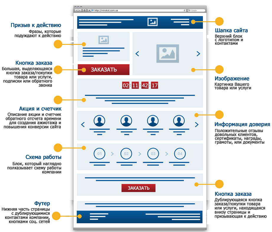 Части компании. Структура лэндинг пейдж. Структура сайта лендинг пейдж. Правильный лендинг пейдж пример. Структура лендинг пейдж со схемами.