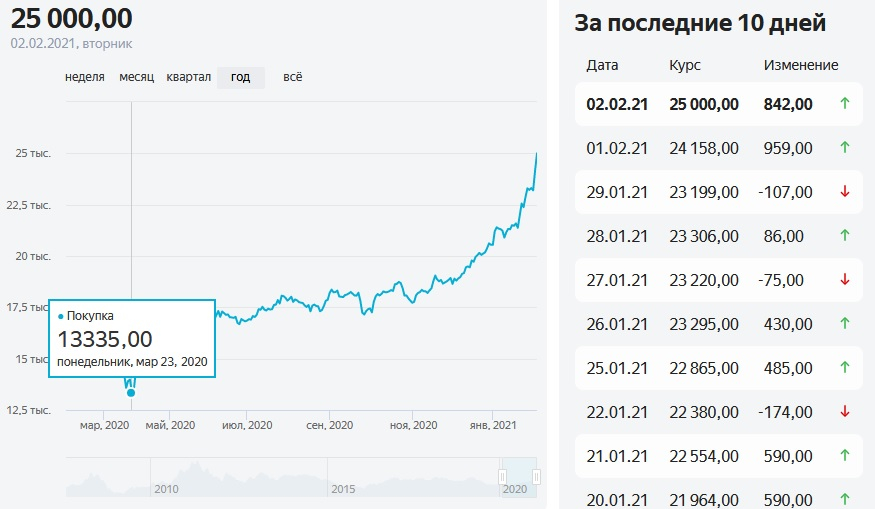 Русолово акции форум новости. Русолово акции. Стоимость акций Русолово на сегодня. Русолово акции форум. Максимальная цена акции Русолово.