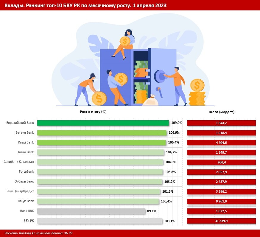    Графика: ranking.kz. Анатолий Пак