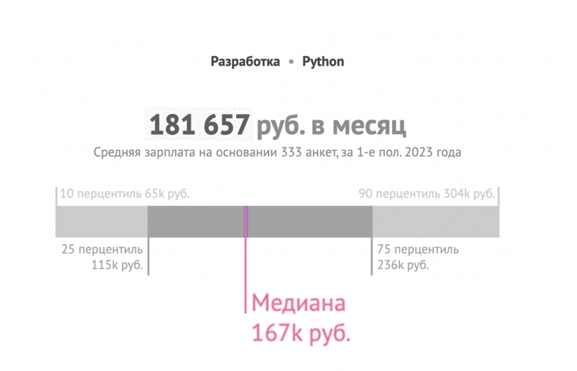 Питон зарплаты