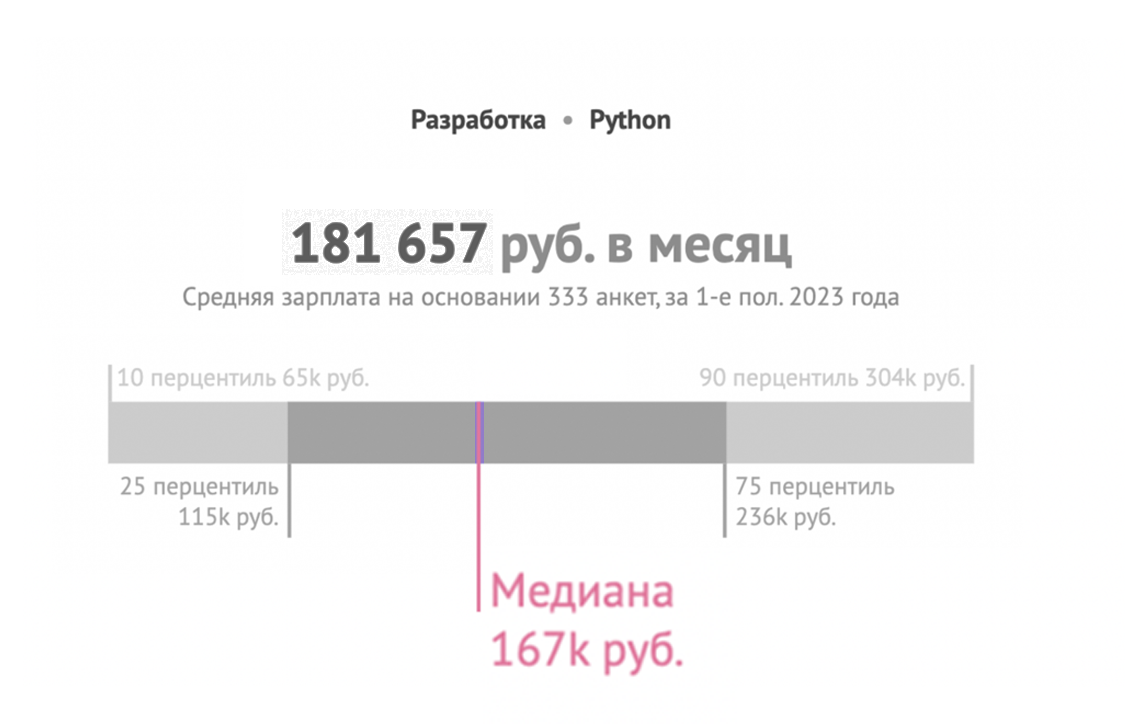 Python-разработчик: сколько платят, что нужно уметь и куда идти работать |  Журнал «Код» | Дзен