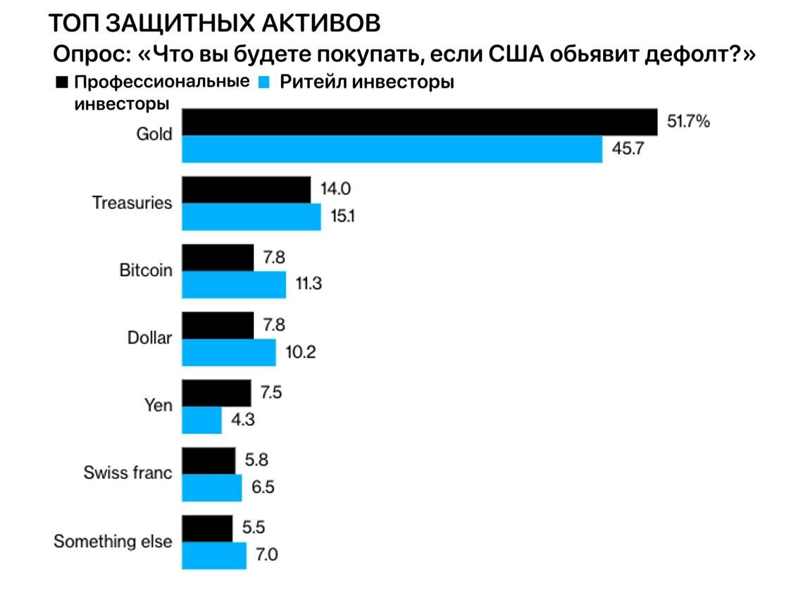 Биткоин вошел в тройку лучших активов в случае дефолта США. 