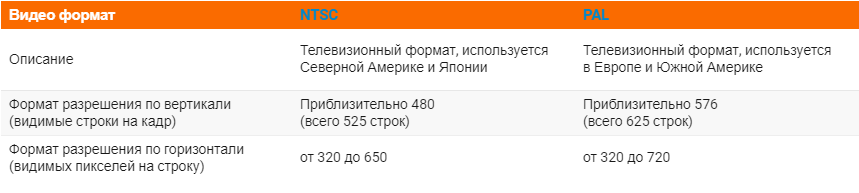Первоначально существовало два стандарта аналогового видеонаблюдения CVBS - PAL (Европа, Ю.Америка) и NTSC (Япония и С.Америка). Оба стандарта имели соотношение сторон 4:3. За основу берется использование разрешения стандартной четкости SD (Standart Definition). Формат изображения по вертикали - строки, а по горизонтали - пиксели, поскольку горизонтальный формат связан непосредственно с разрешением видеокамеры, а вертикальный - неизменный и определяется стандартом развертки аналогового сигнала: 576i для PAL, 480i для NTSC. Стандарт PAL как наиболее часто используемый имел свое развитие с классификацией на PAL D1 (720*576) с соотношением сторон 4:3 и PAL 960H (960*576) с соотношением сторон 16:9.