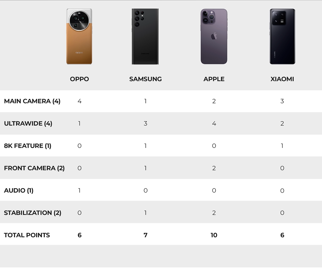 Сяоми и айфон сравнение. Iphone Samsung Xiaomi. Сравнение камер айфонов. Оппо х размер. Сравнения айфона 14 Midnight, и Xiaomi 13 t.