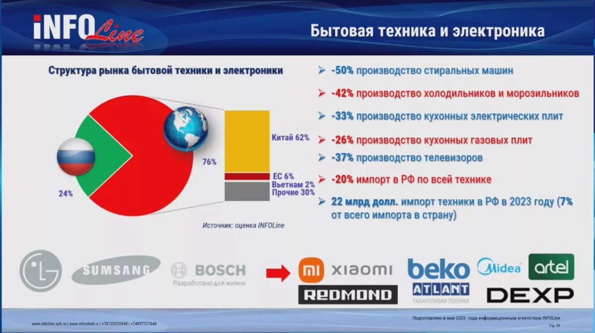 В 2022 году импорт FMCG-товаров в Россию вырос | Retail.ru о розничной  торговле | Дзен