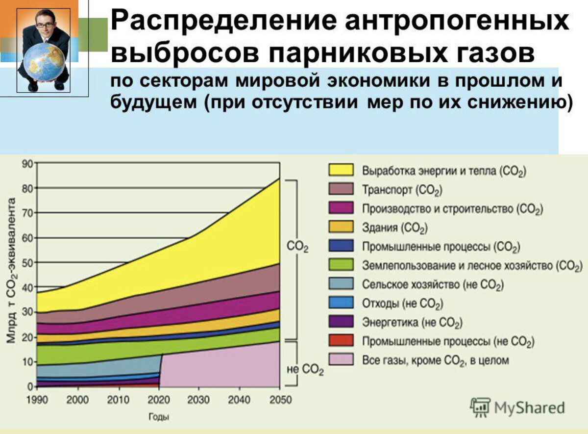 Распределите газы по мере уменьшения их доли. Регулирование выбросов парниковых газов. Выбросы парниковых газов в атмосферу источники.