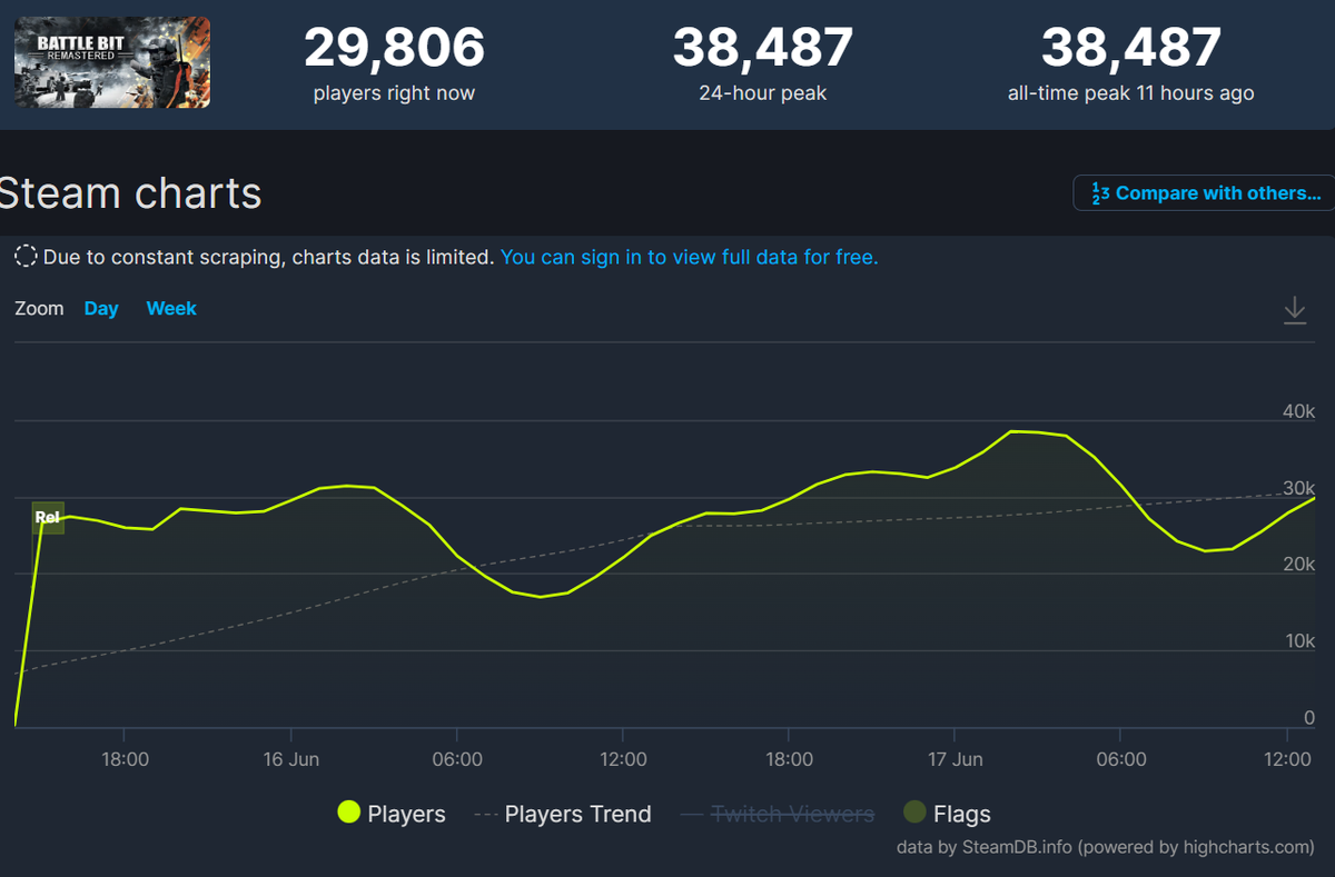     Статистика онлайна BattleBit Remastered в Steam