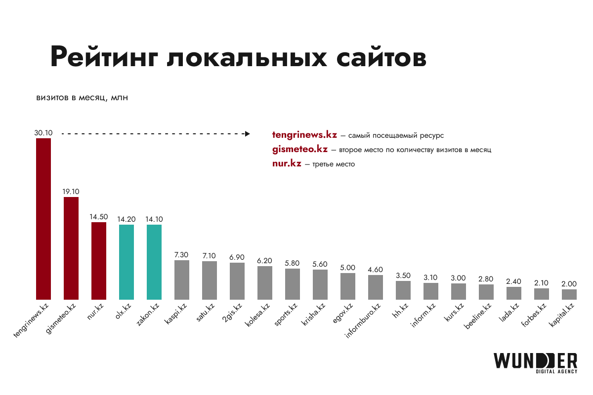 Казахстанский тренд. Рейтинг по местам. Тренд Казахстан косметика рынок. Объем рынка мобильных приложений 2022. Предпочтительный бренды и Лидеры рынка.