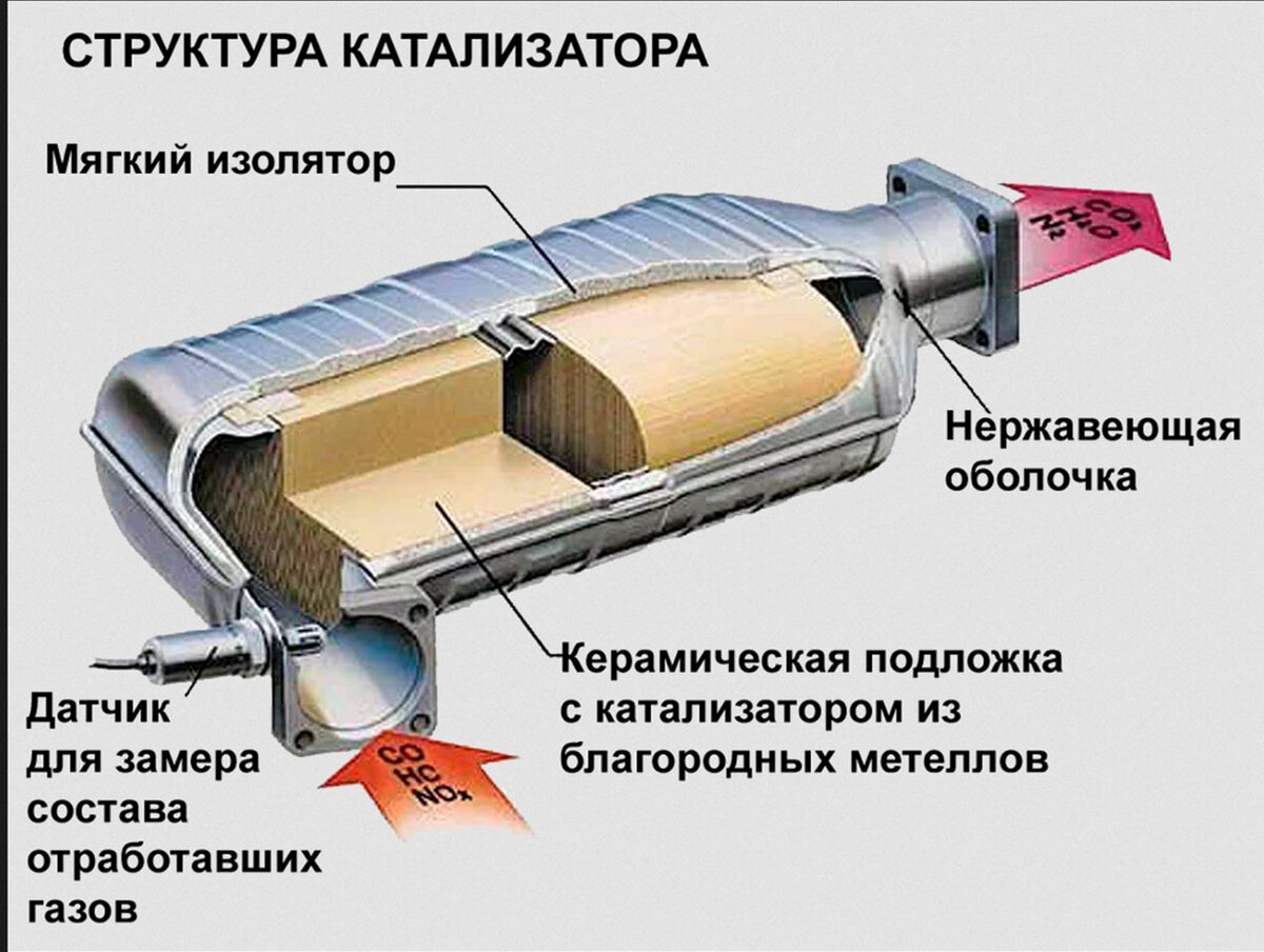 Загрязнители выхлопных газов в каталитическом нейтрализаторе автомобиля