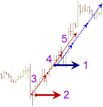 1 — вход, 2 — стоп-лосс, 3, 4 и 5 — стоп-лосс передвигается на N пунктов, когда цена проходит N пунктов в сторону прибыльности.