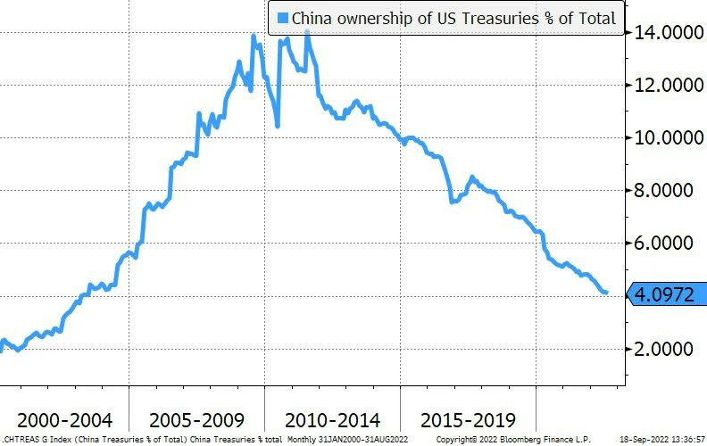 Сколько денег в сша 2023. Вложения Китая в госдолг США по годам. Вложения Китая в госдолг США. Вложения Китая в госдолг США график. Динамика вложения в гособлигации США.