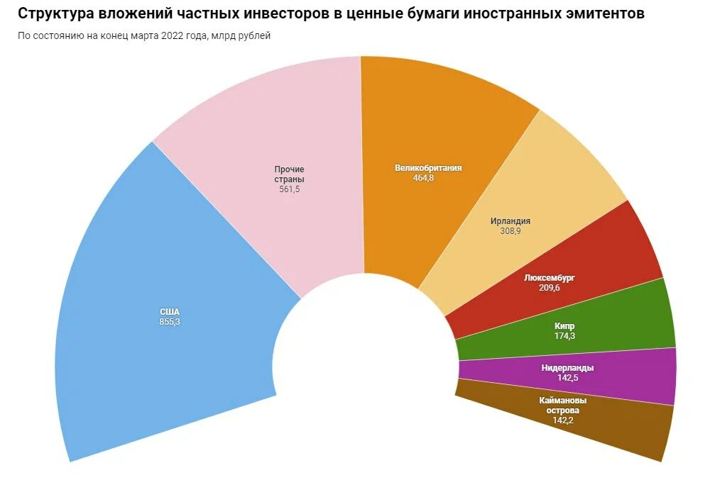 Рынок российских бумаг