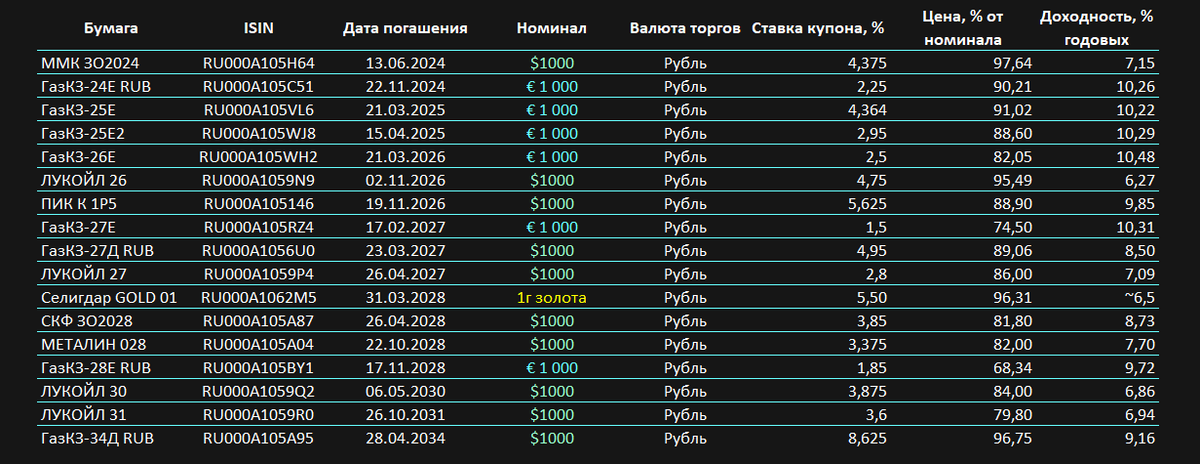 Облигации, у которых номинал и купоны привязаны к валюте/золоту, но торгуются в рублях. Стоимость и доходность по состоянию на 10.07.2023.