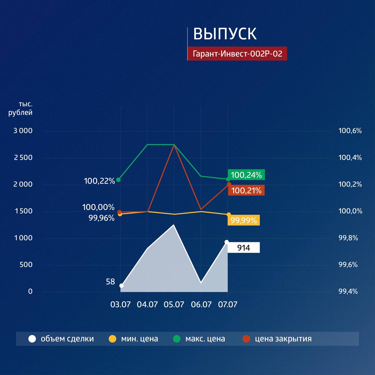 Трехлетний выпуск биржевых облигаций серии 002Р-02﻿ (4B02-02-71794-H-002P) объемом 500 млн рублей был размещен эмитентом в январе 2021 г. По выпуску предусмотрено 12 ежеквартальных купонов. Номинальная стоимость одной облигации — 1000 рублей. Ставка купона зафиксирована на весь период обращения.