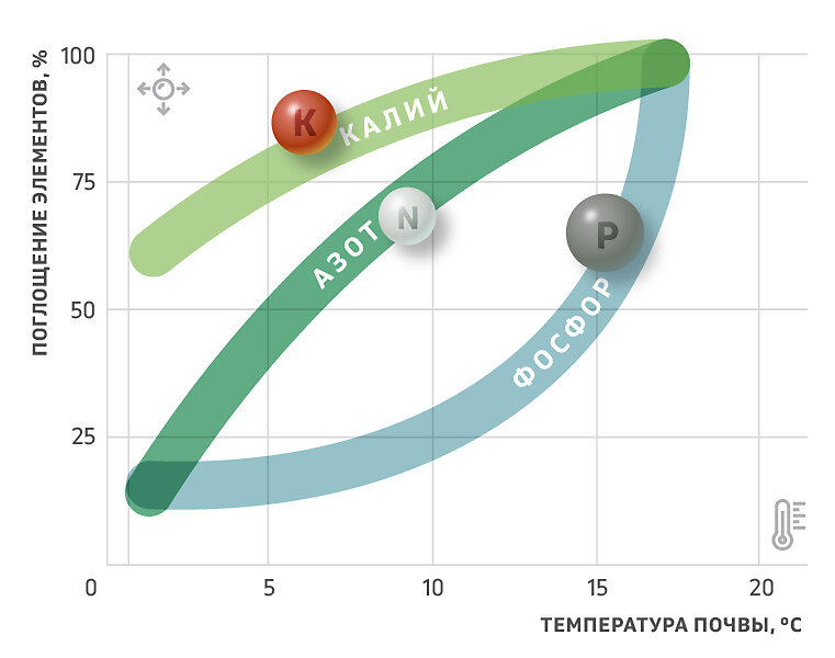 Температура почвы