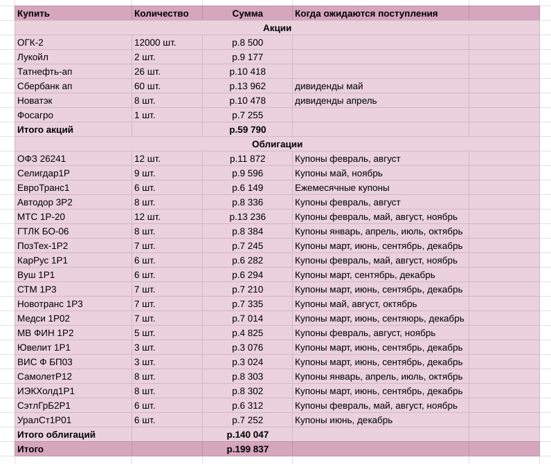 Скрин виртуального портфеля. Цены - на момент написания статьи 19.04.2023