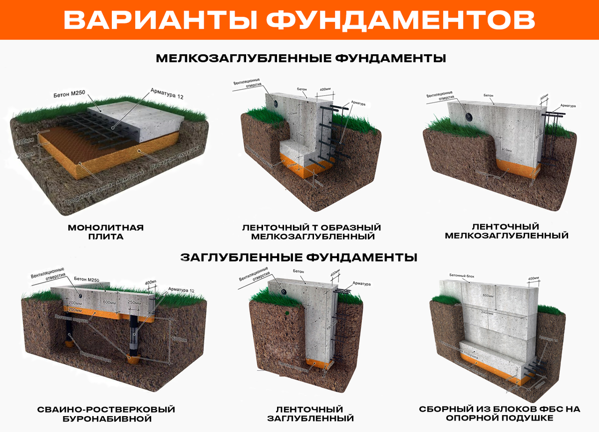 Типы фундаментов для частного дома преимущества и недостатки