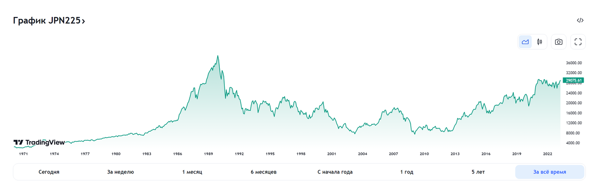 Индекс Nikkei 225