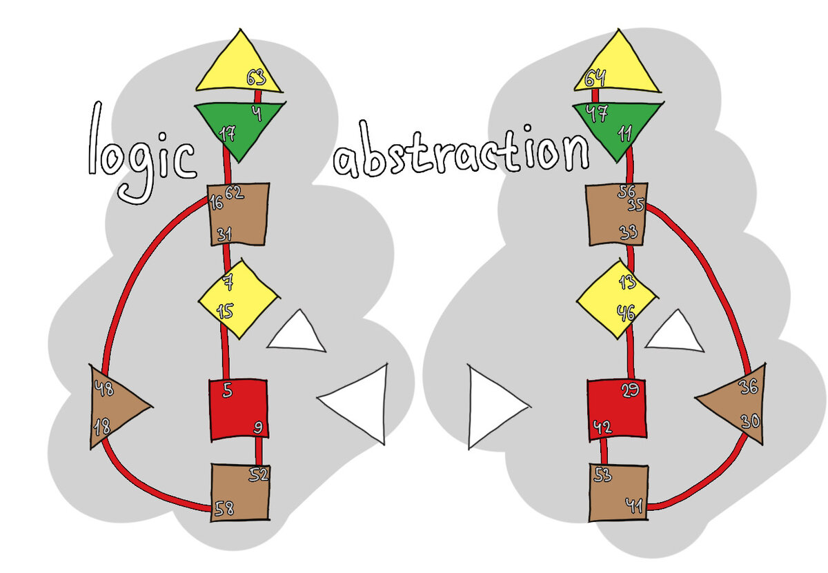 Логический и абстрактный контуры и их каналы