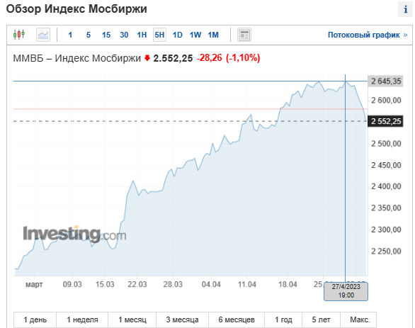 Динамика индекса МосБиржи. Источник фото ru.investing.com