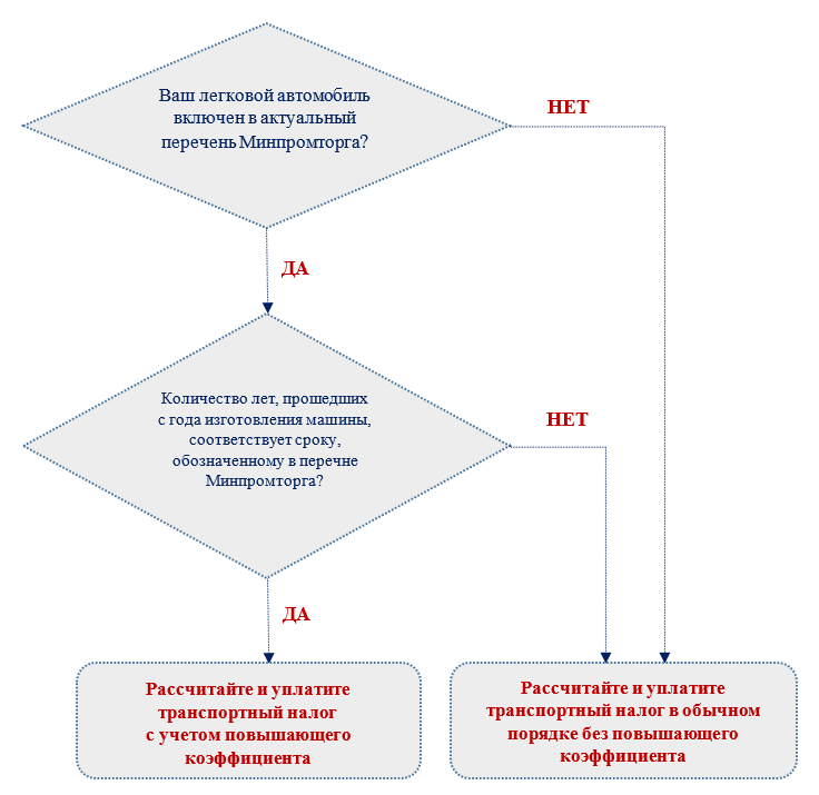 Перечень автомобилей минпромторга на 2023