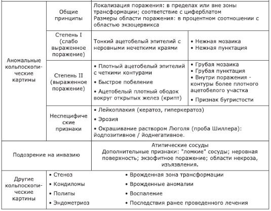 Аномальные кольпоскопические картины это