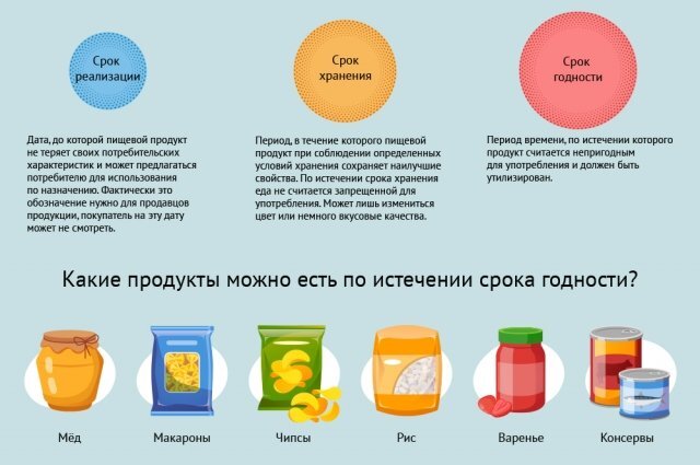    Как не запутаться с датами на упаковках продуктов? Инфографика