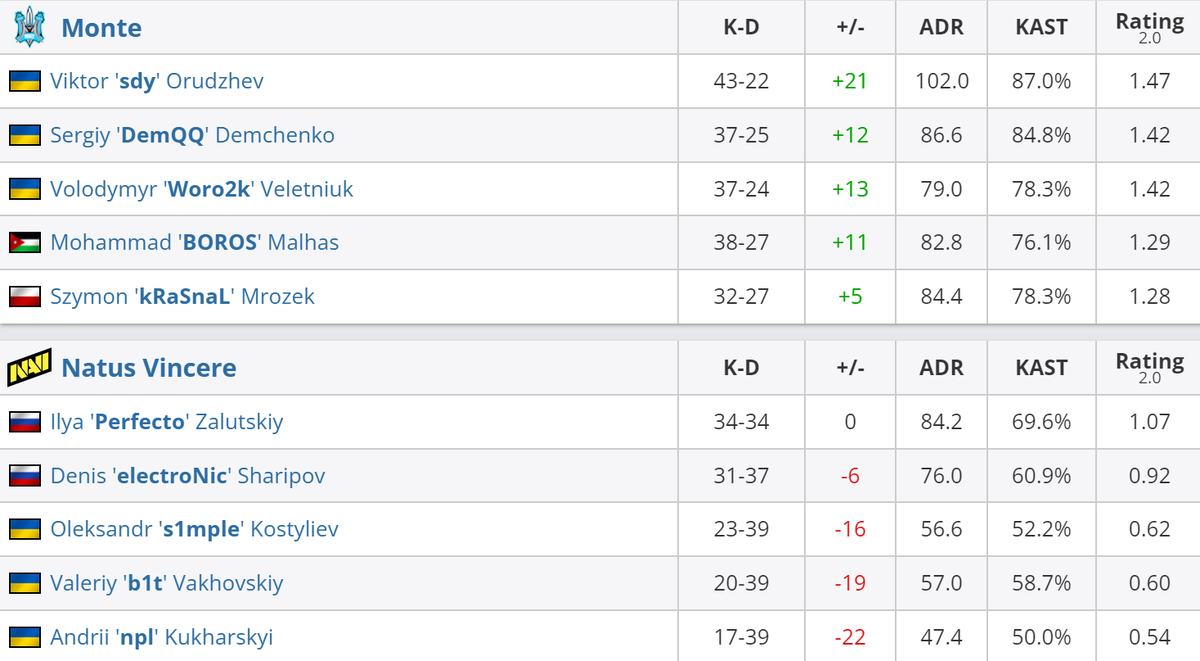     Статистика игроков матча Monte – Natus Vincere