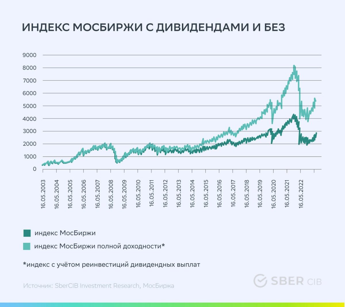    SberCIB Investment Research
