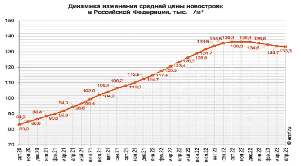 Динамика цен в новостройках по данным ЕРЗ. Источник - РБК